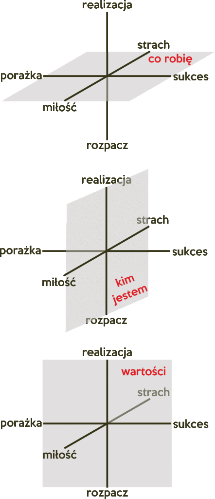 trzy płaszczyzny życia, CC-BY-NC, operator-paramedyk