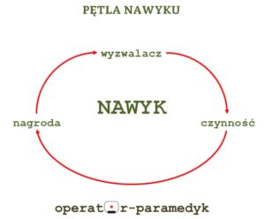 pętla nawyku, CC-BY, operator-paramedyk.pl