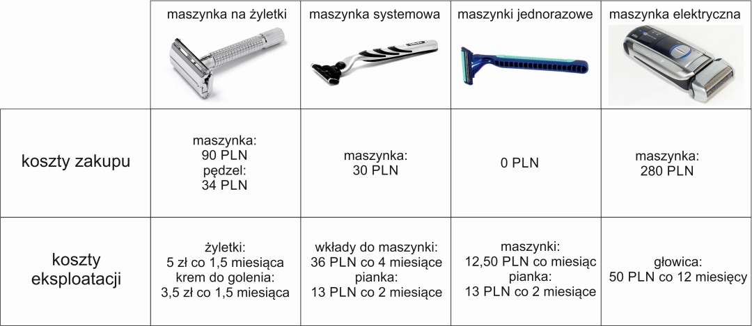 zestawienie kosztów golenia różnymi metodami, zdjęcia: CC-0