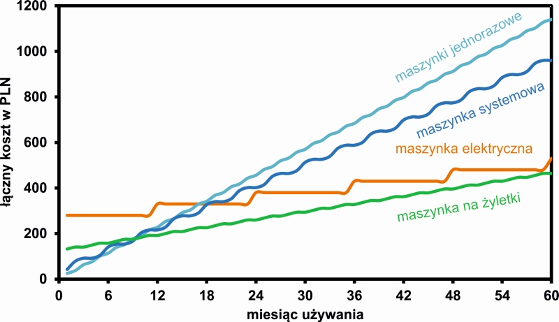opłacalność golenia różnymi metodami, CC-BY-NC, operator-paramedyk