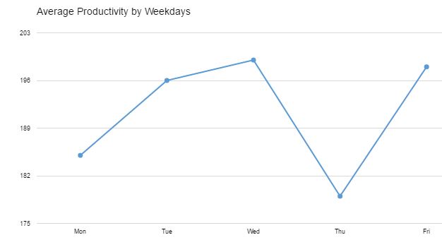 Mój cykl tygodniowy